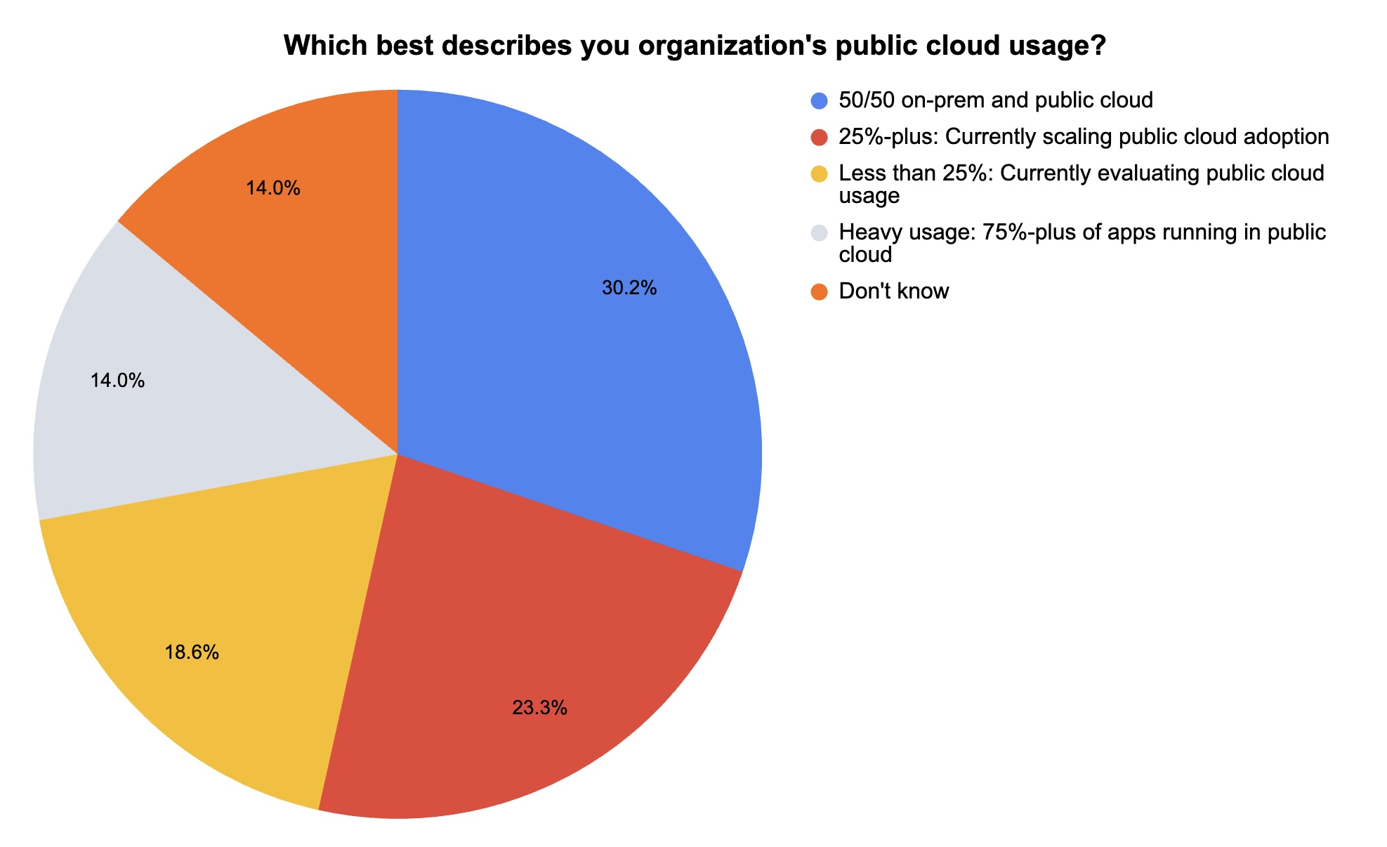 Public cloud usage poll