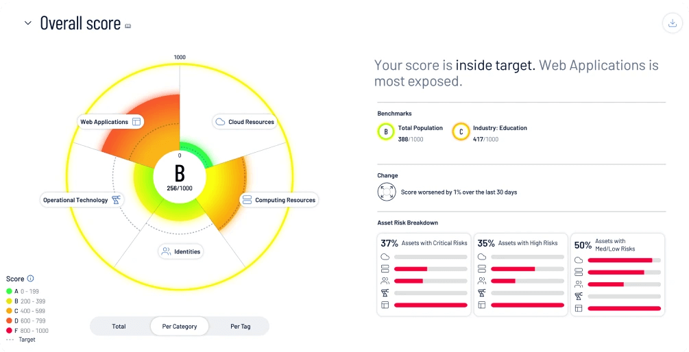 Overall Score