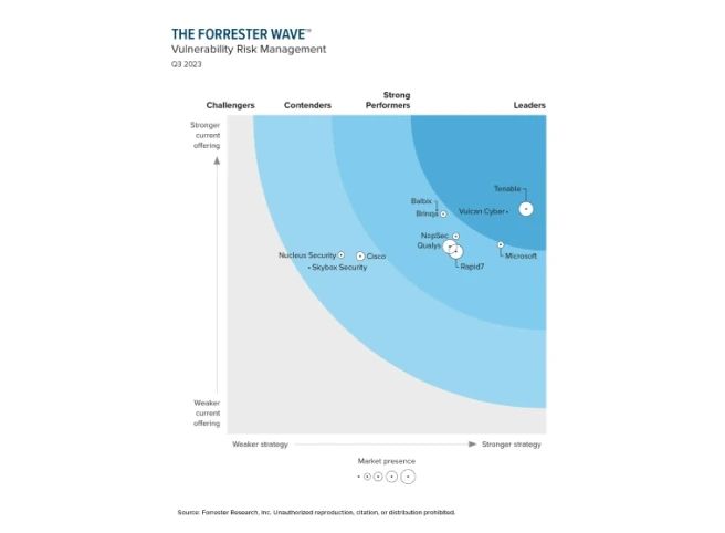 Forrester Wave 2023