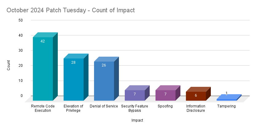 A bar chart showing the count by impact of CVEs patched in the October 2024 Patch Tuesday release.