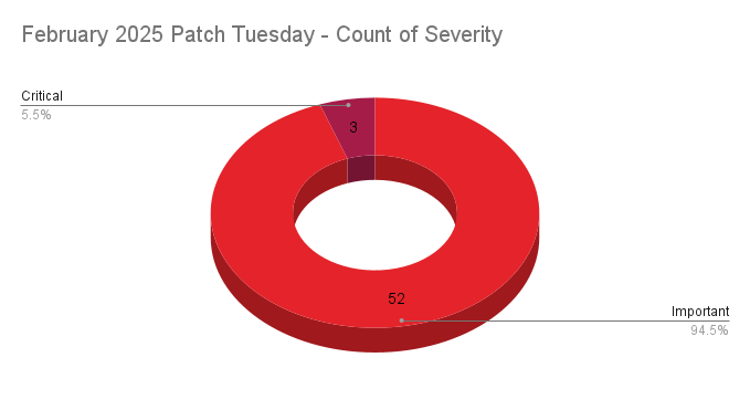 A pie chart showing the severity distribution across the Patch Tuesday CVEs patched in February 2025.