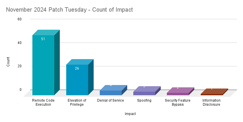 A bar chart showing the count by impact of CVEs patched in the November 2024 Patch Tuesday release.