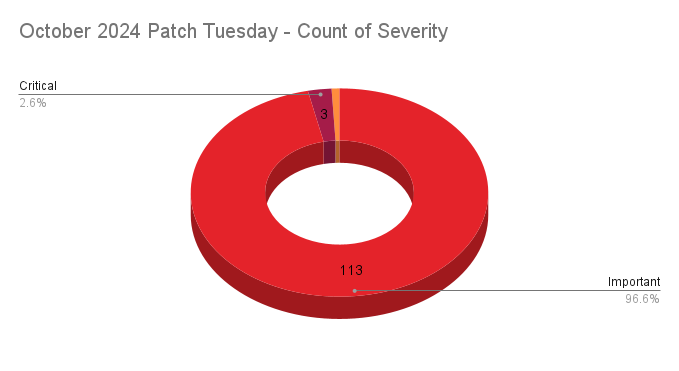 A pie chart showing the severity distribution across the Patch Tuesday CVEs patched in October 2024.