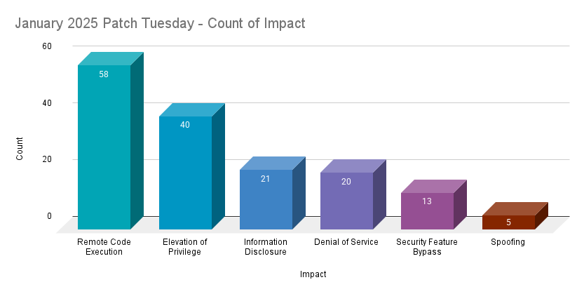 A bar chart showing the count by impact of CVEs patched in the January 2025 Patch Tuesday release.