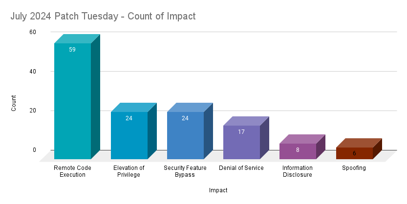 A bar chart showing the count by impact of CVEs patched in the July 2024 Patch Tuesday release.