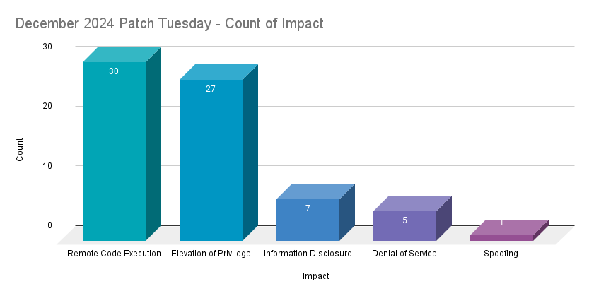 A bar chart showing the count by impact of CVEs patched in the December 2024 Patch Tuesday release.