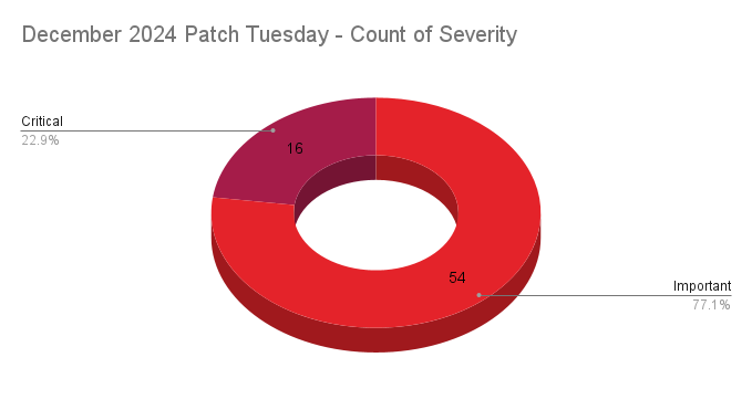 A pie chart showing the severity distribution across the Patch Tuesday CVEs patched in December 2024.