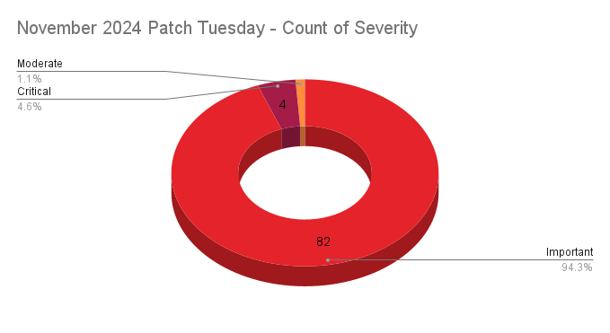 A pie chart showing the severity distribution across the Patch Tuesday CVEs patched in November 2024.