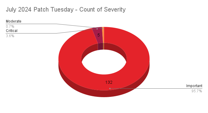 A pie chart showing the severity distribution across the Patch Tuesday CVEs patched in July 2024.
