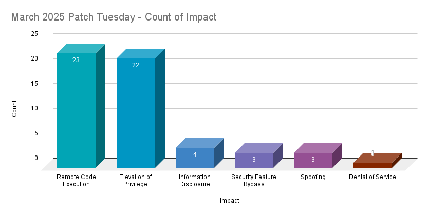 A bar chart showing the count by impact of CVEs patched in the March 2025 Patch Tuesday release.