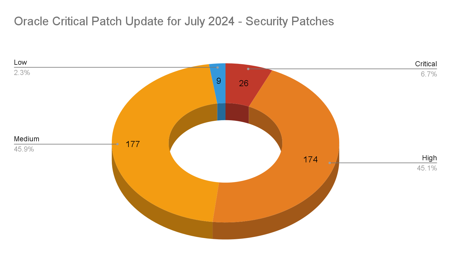 A pie chart with a hole in the center featuring metrics associated with the Oracle Critical Patch Update (CPU) for July 2024 showing a breakdown of security patches from Critical, High, Medium and Low.