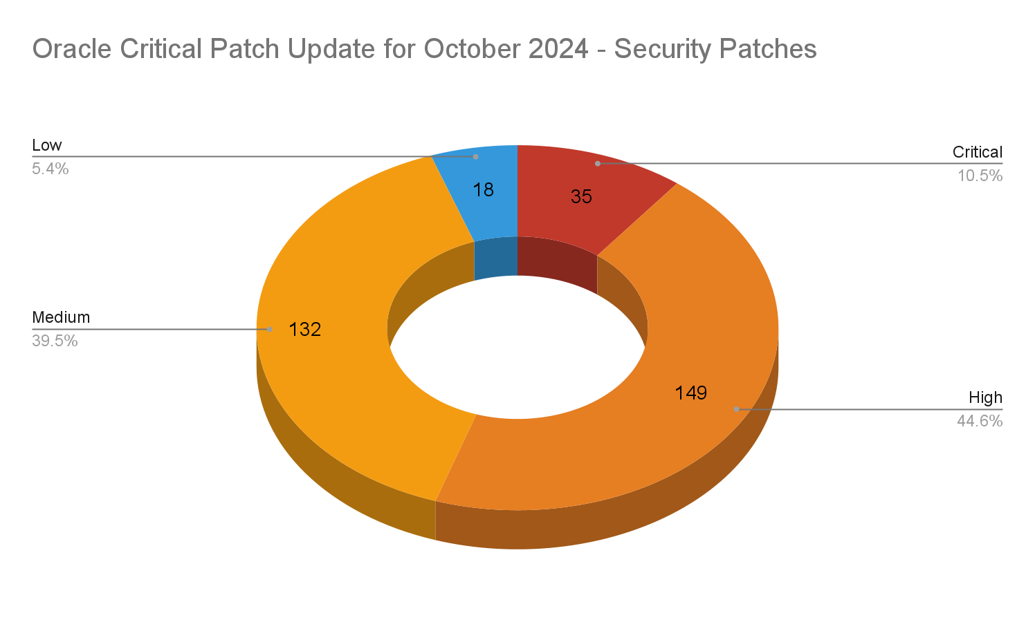 A  pie chart with a hole in the center featuring metrics associated with the Oracle Critical Patch Update (CPU) for October 2024 showing a breakdown of security patches from Critical (35, High (149), Medium (132)  and Low (18).