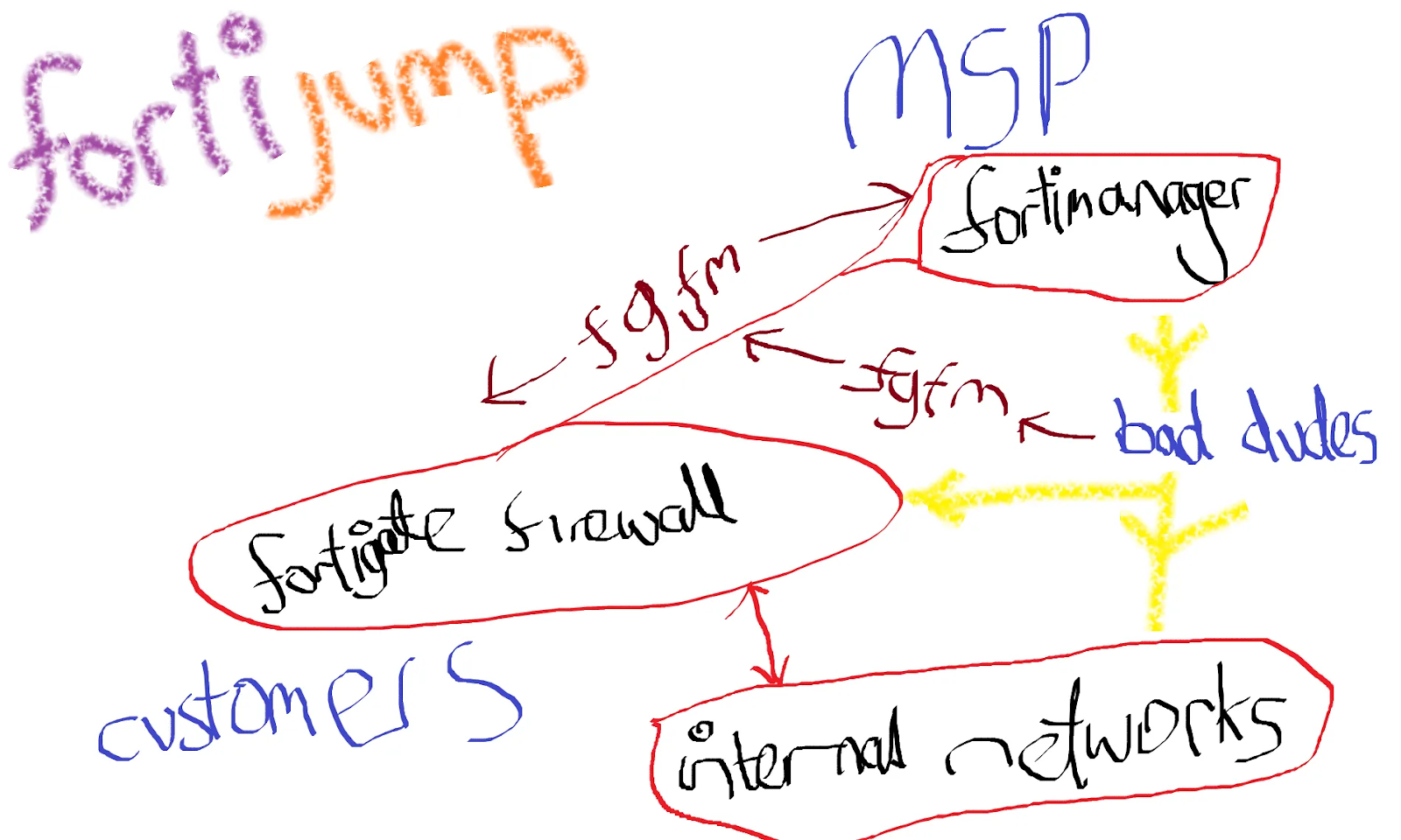 FortiJump Logo created by Kevin Beaumont