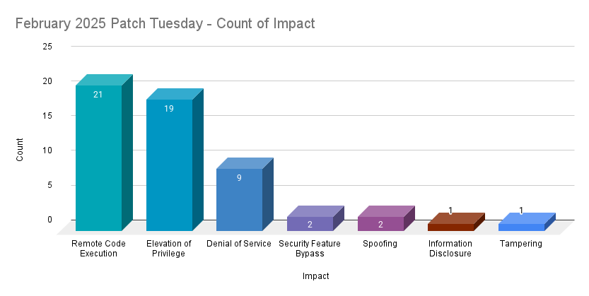 A bar chart showing the count by impact of CVEs patched in the February 2025 Patch Tuesday release.