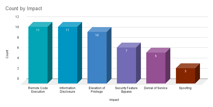 A bar chart showing the count by impact of vulnerabilities patched in January 2024's Patch Tuesday release: 11 remote code execution, 11 information disclosure, 10 elevation of privilege, 7 security feature bypass, 6 denial of service and 3 spoofing.