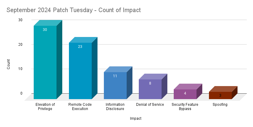 A bar chart showing the count by impact of CVEs patched in the September 2024 Patch Tuesday release.