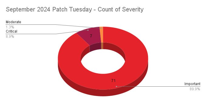 A pie chart showing the severity distribution across the Patch Tuesday CVEs patched in September 2024.