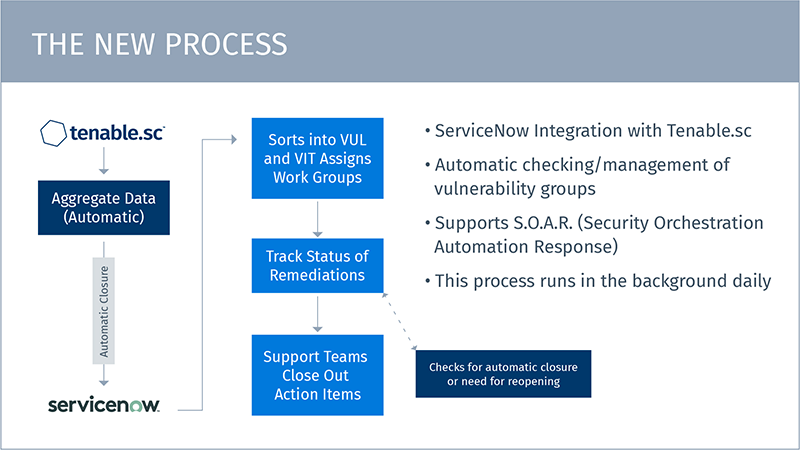 The New Process