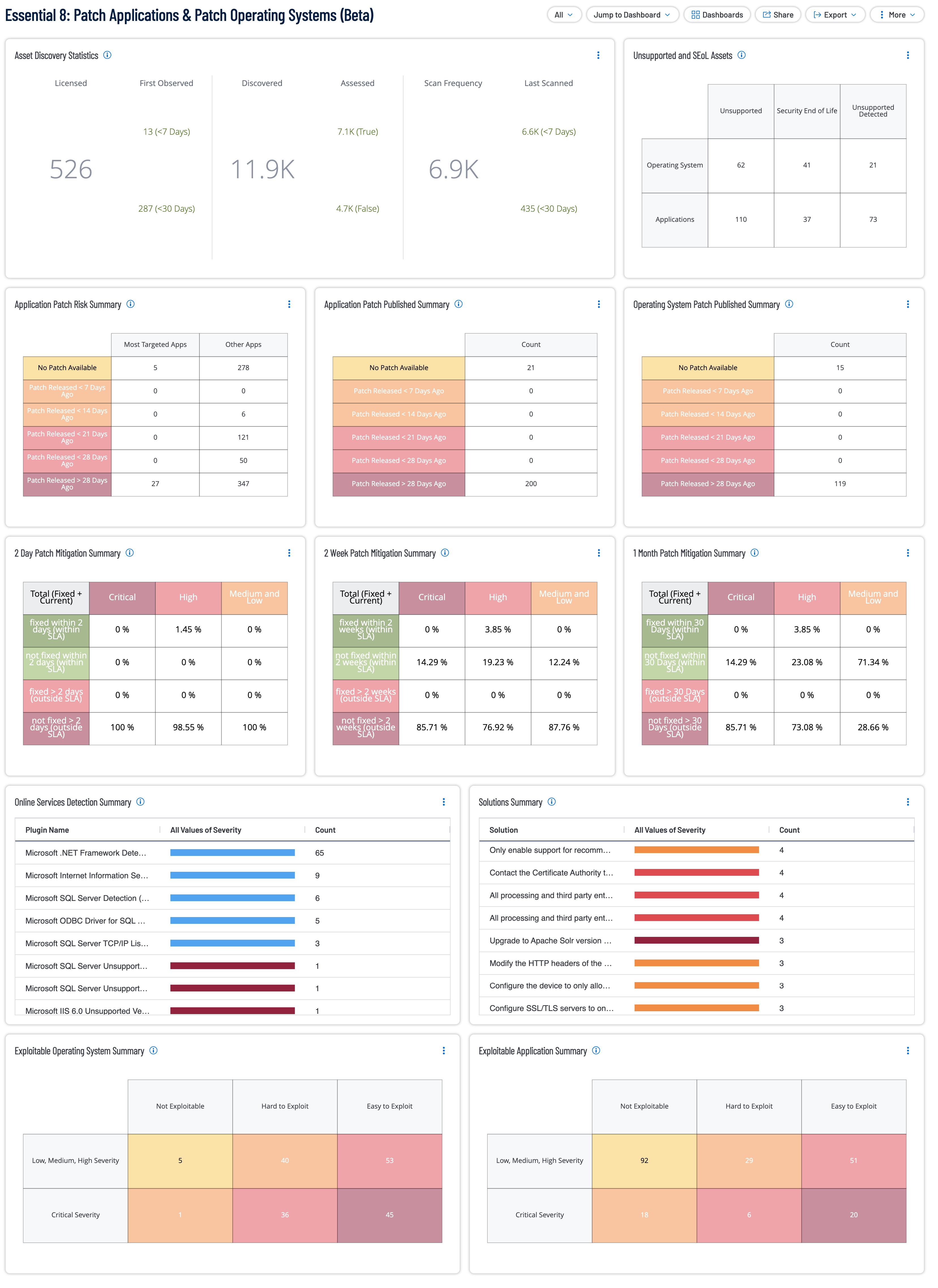 Essential 8: Patch Applications & Patch Operating Systems Dashboard