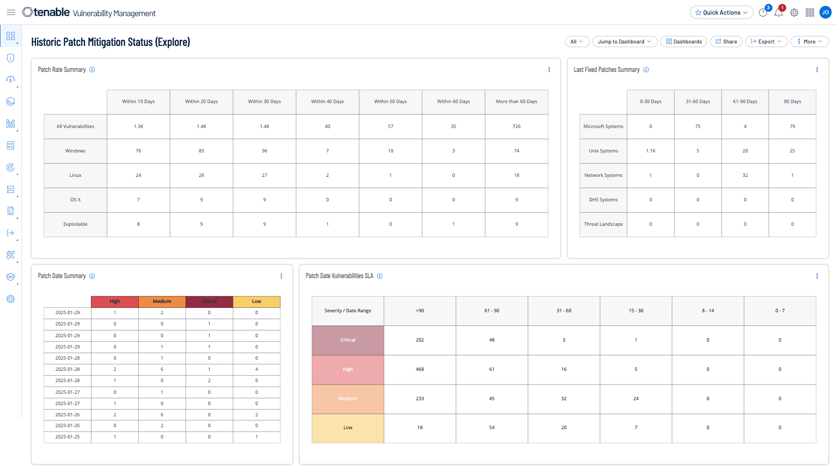 Sample Historic Patch Mitigation Status Dashboard