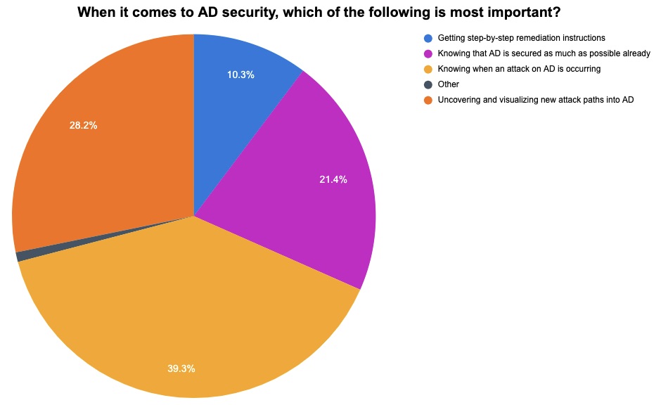 What are your Active Directory security priorities?