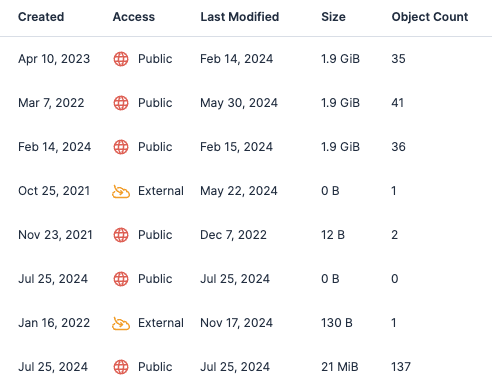 Screenshot within Tenable Cloud Security showing a list of resources including when they were created, access, last modified, size and object count