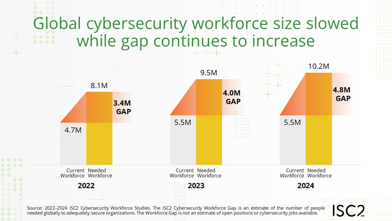 Report: Almost 5M cyber jobs open globally