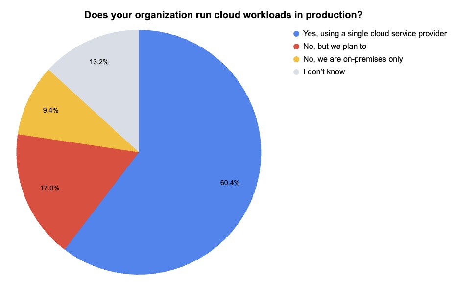 An ad-hoc Tenable poll on cloud security