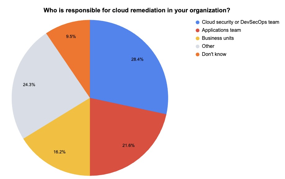 An ad-hoc Tenable poll on cloud security