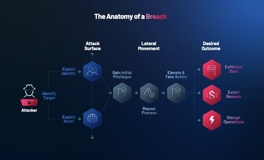 Diagram showing the steps in a cyber breach