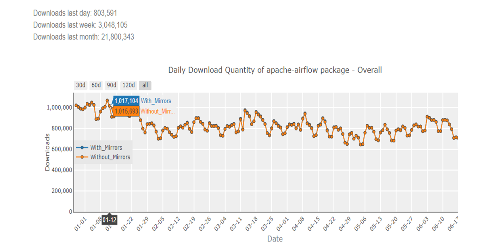 Apache Airflow downloads