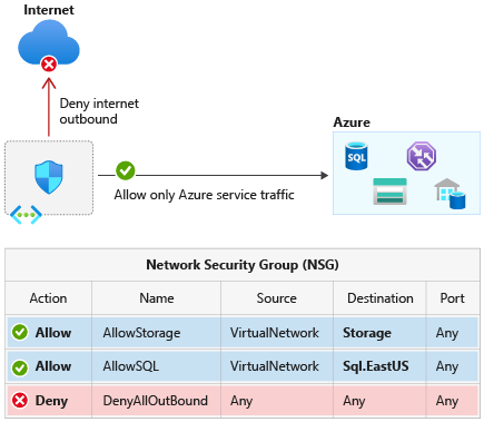 Example of Azure Service Tags