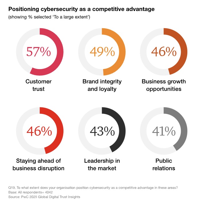 PwC: C-suite disconnect hurting cyber resilience