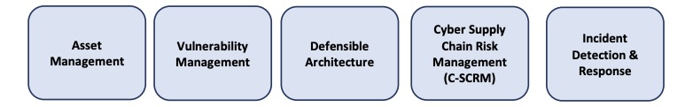 Ilustration showing CISA FOCAL Plan's priority areas: asset management, vulnerability management, defensible architecture, cyber supply chain risk management (C-SCRM), and incident detection & response