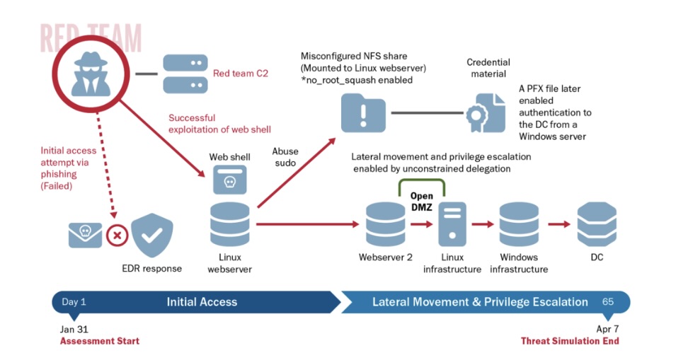 Flowchart graphic showing the timeline of CISA's red team cyberthreat activity