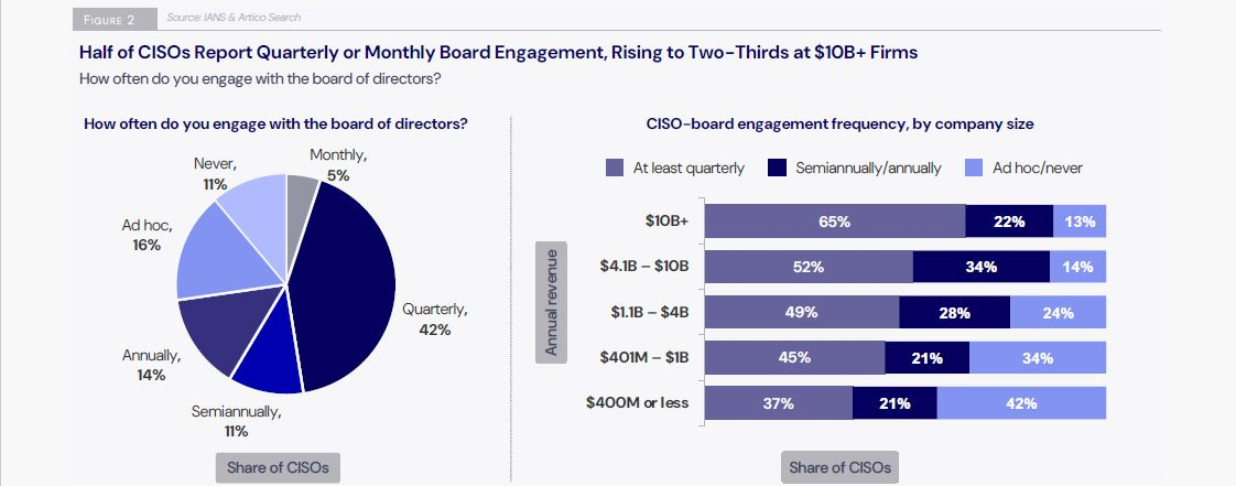 Two charts showing how half of CISOs report quarterly or monthly board engagement, and nearly two-thirds at $10B+ firms