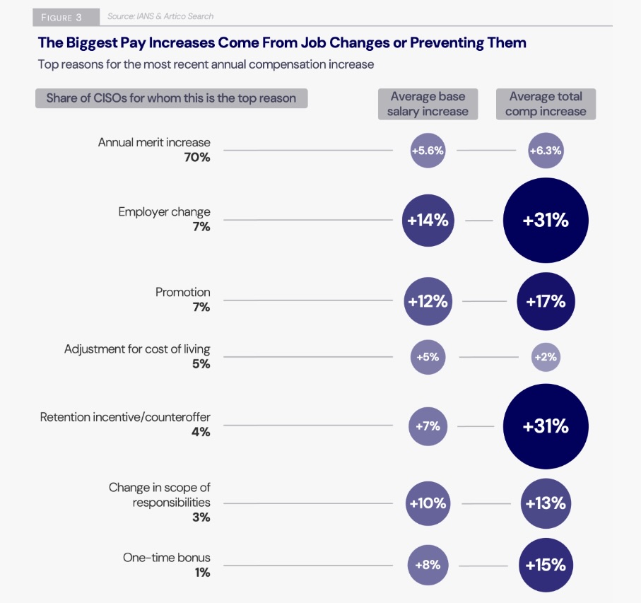 CISO churn rate drops again, as compensation grows 6%-plus