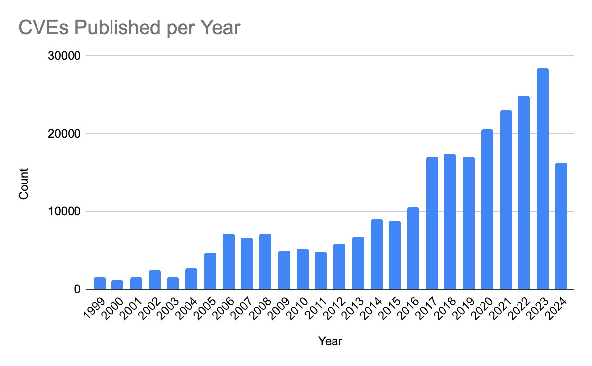 Chart of CVEs published per year