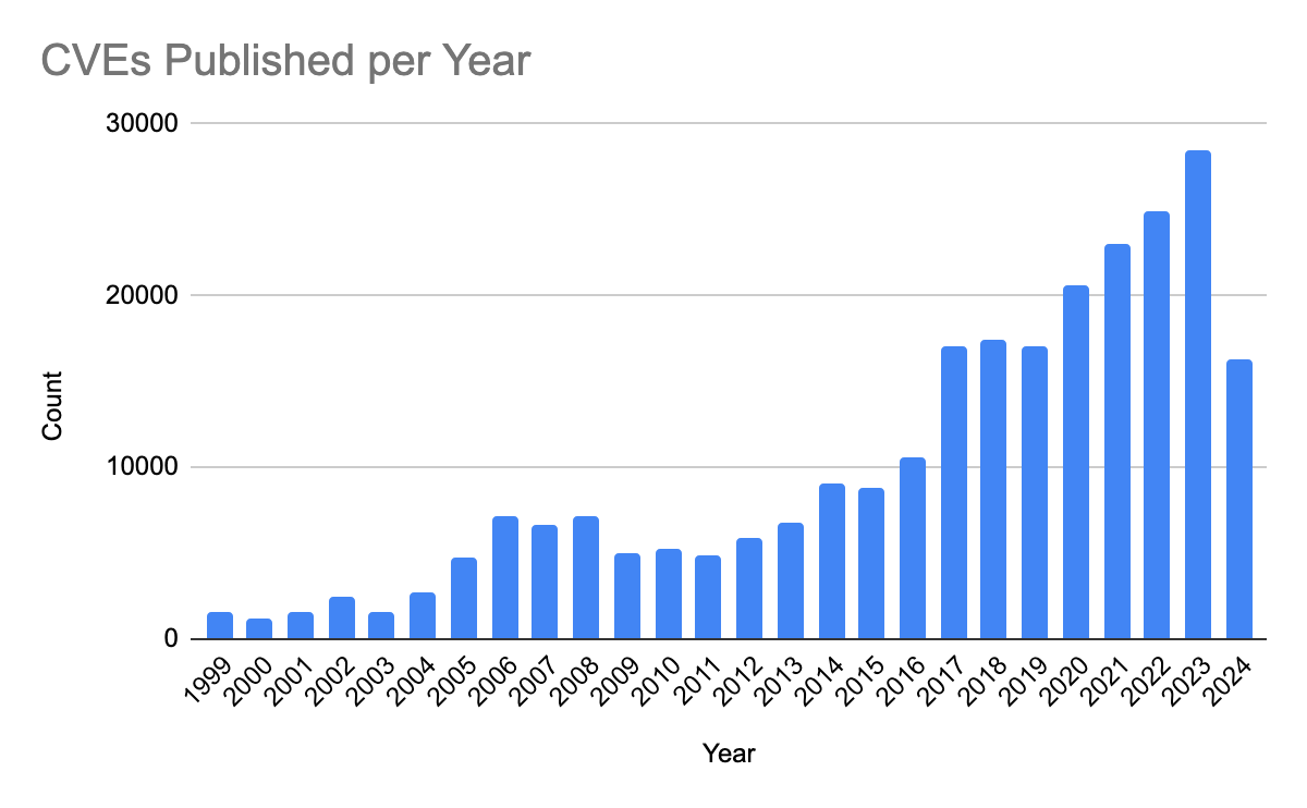 Grafico delle CVE pubblicate per anno