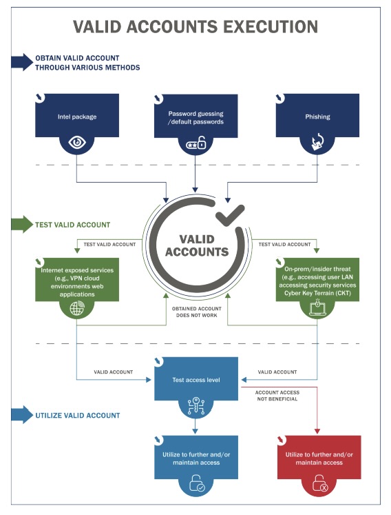 CISA: Critical infrastructure orgs susceptible to common attacks