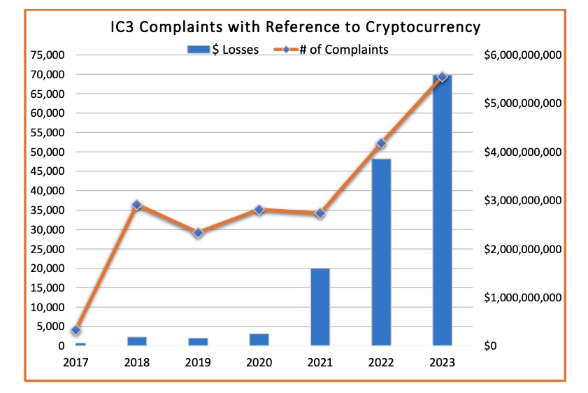 Cyber crooks double down on crypto scams