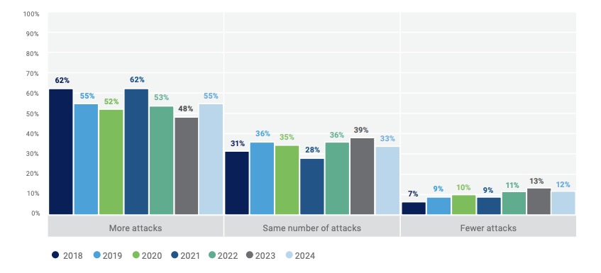 ISACA: Cyber pros getting older, more stressed out