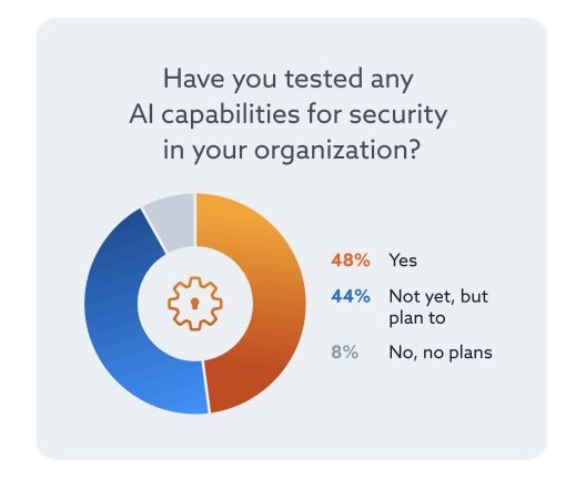 Chart from “The State of AI Security and Governance Survey Report” from the Cloud Security Alliance (CSA) and Google Cloud