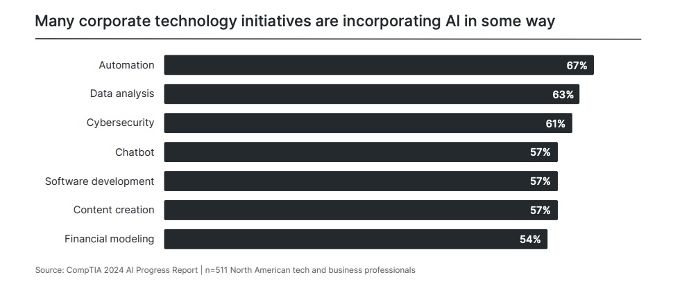 Cybersecurity among top techs getting an AI boost