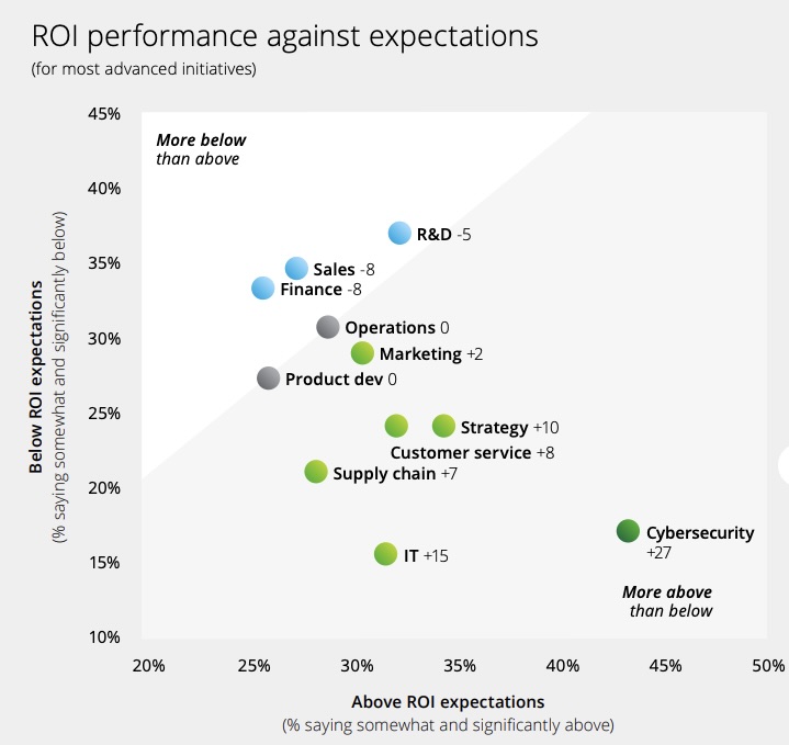 Chart showing 44% of cybersecurity initiatives are delivering an ROI that is somewhat or significantly above expectations