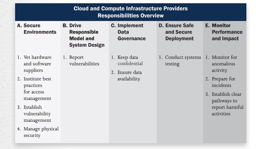 DHS table with AI security responsibilities of cloud providers 