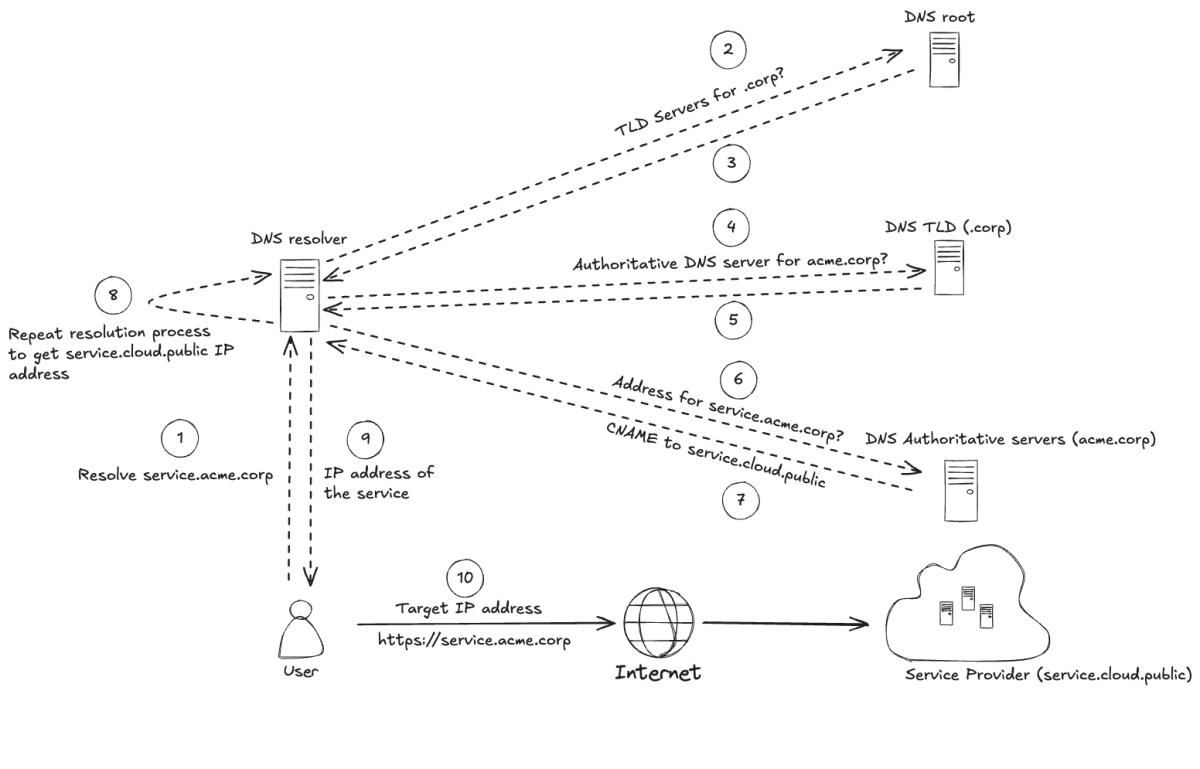 Chart showing DNS resolution mechanism