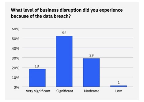 IBM: Data breach costs up 10% to almost $5 million