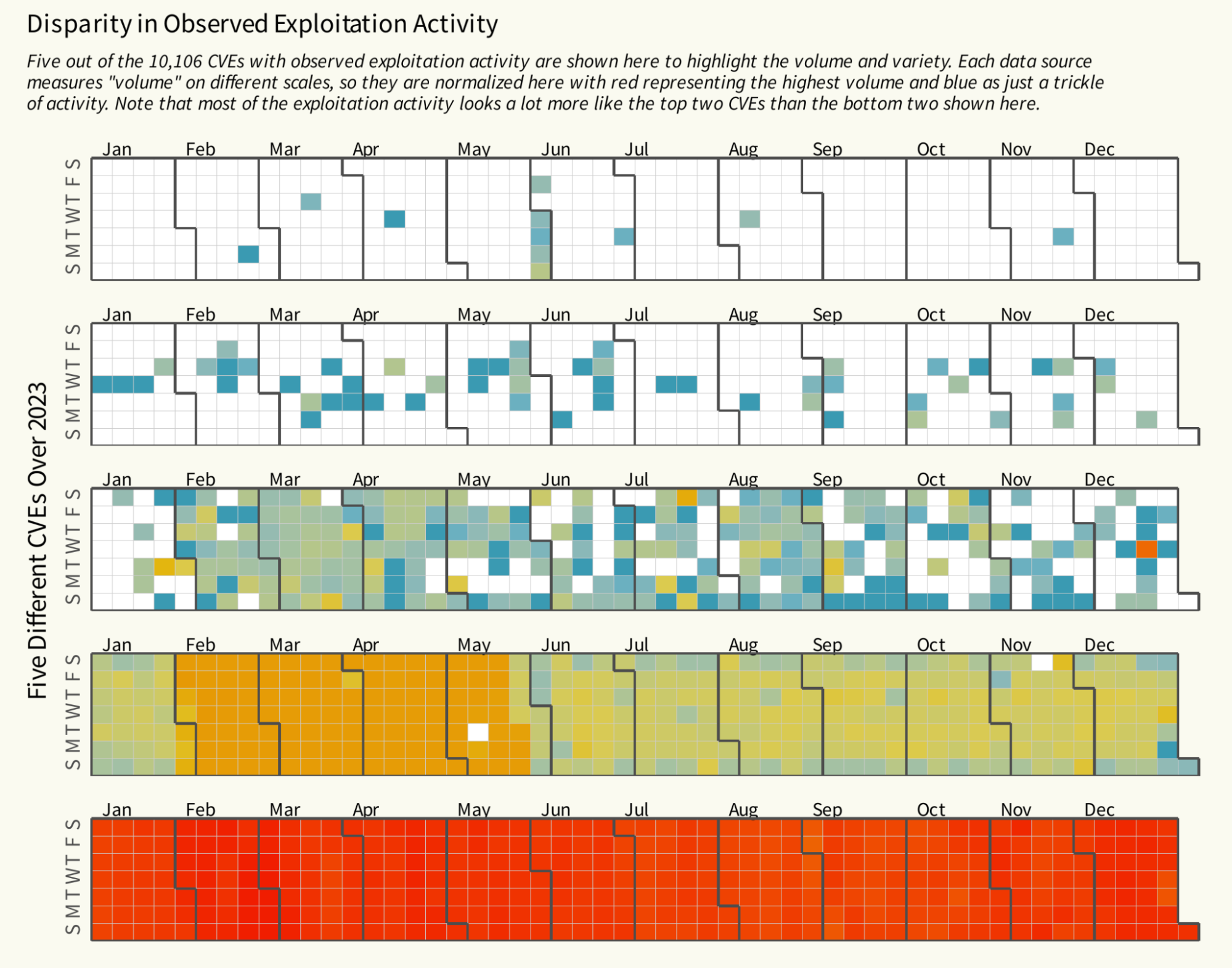 Figure shows Disparity in Observed Exploitation Activity 