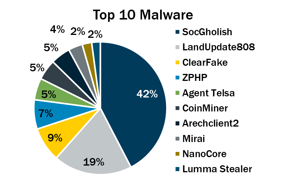 Pie chart showing the top 10 malware from the third quarter of 2024